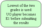 Rounded Rectangle: Lowest of the two grades is used:
UG player becomes E1 before submitting the results
&nbsp;
