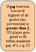 Rounded Rectangle: If gap between lowest & highest of all grades (inc. provisional) is greater than 2, UG player gets grade to fit within maximum gap of 2, e.g. D1
